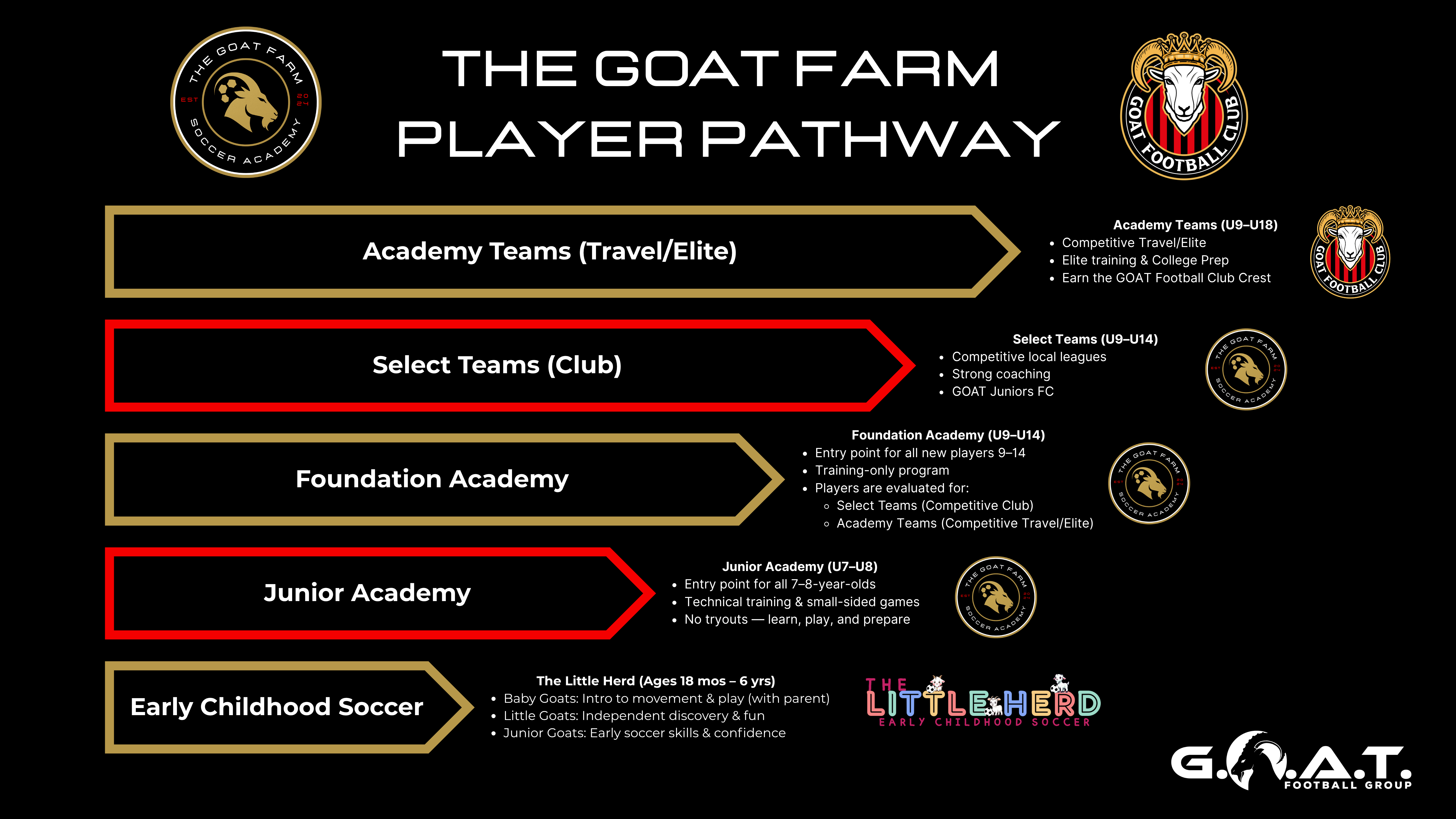 The GOAT Farm Player Pathway The GOAT Farm Player Pathway